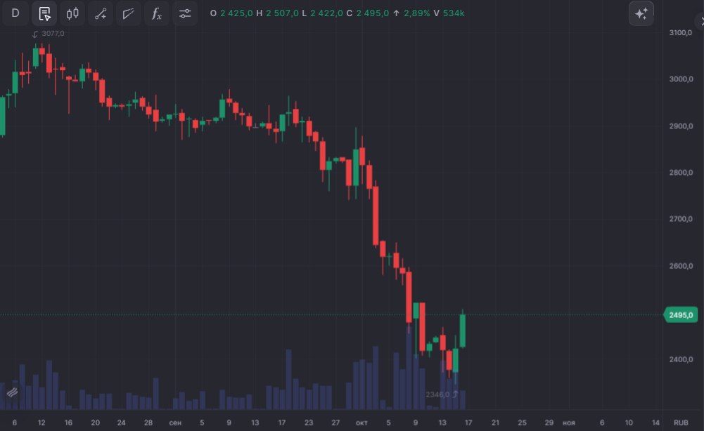 Акции X5 Retail Group растут на 3 после публикации операционных результатов за 9м 2025 года smartlab news i 166896 X5