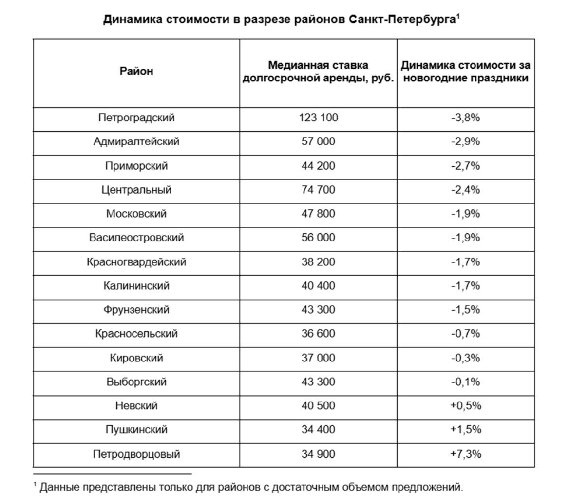В новогодние праздники средняя ставка аренды в Петербурге снизилась на 0 9 Медианная ставка сдаваемого жилья в Петербурге по итогам новогодних праздников составила 45 тыс рублей снизившись за период на 0 9 рассказали ДП в пресс службе сервиса Яндекс Аренда Предложение квартир в аренду сократилось на 2 9 по сравнению с концом 2025 года Снижение медианной ставки долгосрочной аренды в Петербурге произошло в большинстве районов Наиболее значительно стоимость сократилась в Петроградском на 3 8 до 123 1 тыс руб Также медианная цена сдаваемых квартир более заметно снизилась в Адмиралтейском 2 9 57 тыс руб Приморском 2 7 44 2 тыс руб и Центральном 2 4 74 7 тыс руб районах передаёт пресс служба Яндекс Аренды Рост показали сдаваемые квартиры в Невском 0 5 40 5 тыс руб Пушкинском 1 5 34 4 тыс руб и Петродворцовом 7 3 34 9 тыс руб районах города Яндекс Аренда Подписаться на ДП в Telegram MAX