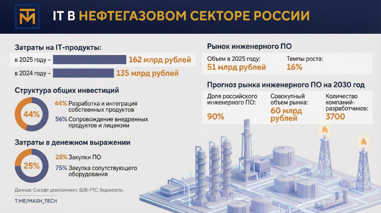 Нефтегазовый сектор усиливает IT Траты российских нефтегазовых компаний на IT продукты в 2025 году выросли на 20 по сравнению с 2024 годом с 135 до 162 млрд рублей Об этом говорится в исследовании аналитического центра Сисофт девелопмент По его данным 44 от общих инвестиций компании потратили на разработку и интеграцию собственных продуктов 56 на сопровождение уже внедренных продуктов и продление лицензий Российский IT рынок в целом отстает от мирового на 3 5 лет но всё же отечественные решения занимают заметную долю рынка в сфере проектирования и расчетов 60 80 в области критических процессов таких как цифровые двойники и управление активами треть совокупного рынка в сегментах PLM PDM и MES SCADA половина Если же говорить о рынке инженерного ПО то в 2025 году он составил 51 млрд рублей при темпе роста 16 По прогнозам аналитиков с 2030 года доля российского инженерного ПО составит 90 при совокупном объеме рынка в 60 млрд рублей а количество компаний разработчиков увеличится с 1300 до 3700 Как пишут Ведомости ссылаясь на данные B2B РТС в 2025 году на долю ПО в закупках нефтегазовых компаний пришлось около 25 в денежном выражении Остальные 75 были потрачены на закупку сопутствующего оборудования необходимого для функционирования этих систем Закупки IT продуктов продолжат расти в том числе и из за требования регуляторов Инфраструктура нефтегазовых компаний относится к объектам которые должны были перейти на отечественное ПО до 1 января 2025 года Правда в итоге сроки были сдвинуты на 2028 год МашТех