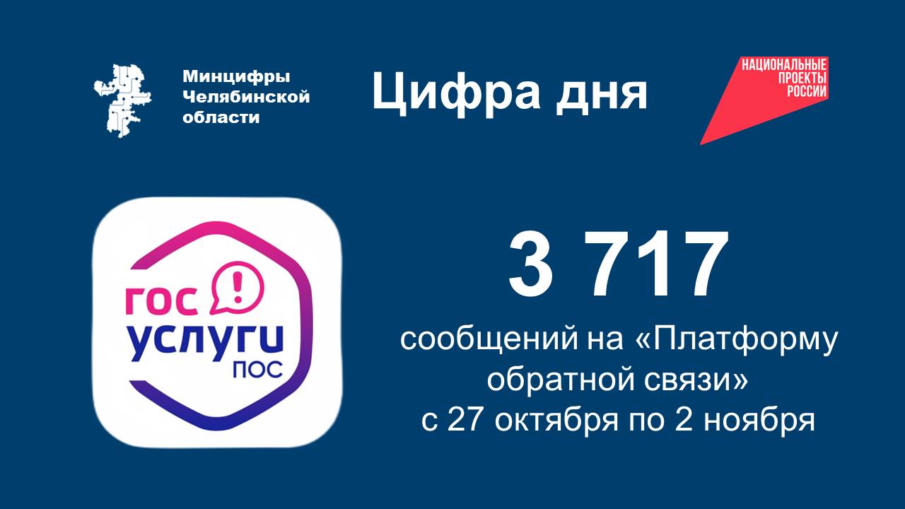 Статистика сообщений через Платформу обратной связи Всего с 27 октября по 2 ноября поступило 3 717 сообщений через Платформу обратной связи Главные темы волнующие жителей Челябинской области в ПОС Медицина Электронная запись на прием к врачу Автомобильные дороги Благоустройство Дворы и территории общего пользования Пользоваться Платформой обратной связи очень удобно и просто своё обращение по проблеме можно отправить и отследить непосредственно в приложении портала госуслуг а результаты рассмотрения запроса автоматически будут отображены в личном кабинете при этом обращения рассматриваются в срок до 30 дней или быстрее Чтобы сообщить о проблеме необходимо указать точку на карте сделать фото или видео и кратко описать ситуацию Сообщить о трудностях с порталом госуслуг связью и телевидением другими вопросами в IT сфере можно через виджеты на странице Минцифры Челябинской области Вы также можете скачать приложение Решаем вместе В Rustore В App Store В Google Play Платформа обратной связи реализуется в рамках федеральной программы Цифровое государственное управление национального проекта Экономика данных и цифровая трансформация государства