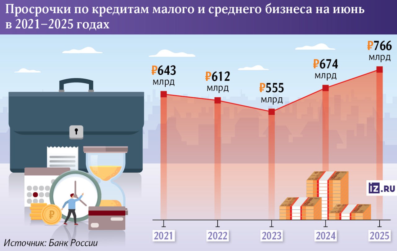 Кредитный кризис МСП: просрочка бьет рекорды, а ставки душат бизнес?    Выдачи кредитов МСП упали на 25%  январь-май 2025  — до ₽6 трлн.    Просрочка выросла на 14% — до ₽766 млрд  рекорд с 2021 года .    Сельское хозяйство в коллапсе: +70% просрочек, строительство — +50%  22% ВВП — это МСП. Если они рухнут, кризис неплатежей ударит и по крупному бизнесу  эксперты РЭУ, Freedom Finance .  Инфляция + рост МРОТ  17%  + дорогая аренда = рентабельность на нуле. Особенно пострадали: розница, общепит, стройка — там просрочка растет быстрее всего.    ProБанки