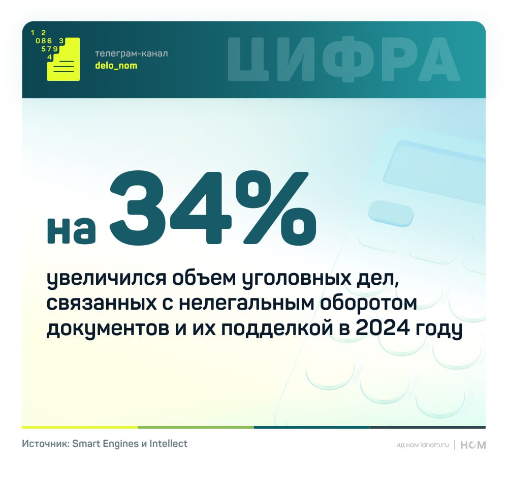 ИИ ускоряет рост рынка фальшивых документов В 2024 году число уголовных дел связанных с подделкой документов выросло до 3987 Эксперты связывают всплеск не только с развитием генеративного ИИ но и с масштабными утечками персональных данных которые становятся сырьем для более правдоподобных подделок У бизнеса растут регуляторные и репутационные риски при работе с клиентами сотрудниками и контрагентами Основные зоны риска сделки требующие подтверждения личности кредитные операции найм аренда и доступ к объектам  50 выявленных подделок приходится на водительские удостоверения  28 на российские и иностранные паспорта используемые для оформления кредитов страхования регистрации и получения имущественных прав  На рынке недвижимости и финансового посредничества фиксируется рост попыток пройти KYC проверки с фейковыми документами Сдвиг в сторону онлайн операций делает поддельные документы инструментом экономических преступлений При этом проверка бумажного документа без его цифрового отражения уже не считается достаточной Компании вынуждены переходить на сквозную верификацию сверку с базами недействительных документов интеграцию антифрод систем Параллельно растет стоимость ошибки фальшивые документы ведут к финансовым потерям привлечению к ответственности за недостаточный AML KYC контроль осложняют доступ к банковским услугам и повышают требования к внутреннему комплаенсу Эксперты Smart Engines и Intellect прогнозируют что в 2025 году тренд сохранится из за появления сервисов подделка как услуга и расширения их географии Дело в цифрах