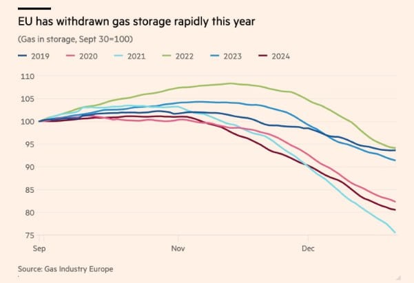 The Financial Times: ЕС расходует газ из хранилищ самыми быстрыми темпами со времен энергетического кризиса   Евросоюз опустошает газовые хранилища самыми быстрыми темпами со времен энергетического кризиса трехлетней давности, поскольку более холодная погода и сокращение морского импорта повышают спрос.   Объем газа в хранилищах блока снизился примерно на 19% с конца сентября, когда на газовых рынках заканчивается сезон пополнения запасов, согласно данным европейской отраслевой организации Gas Infrastructure Europe.   В предыдущие два года за тот же период наблюдалось лишь однозначное падение. Тогда более высокие, чем обычно, температуры обеспечивали сохранение хранилищ относительно полными в течение всего зимнего отопительного сезона, а промышленность сдерживала спрос из-за роста цен.   «Этой зимой Европе пришлось гораздо больше полагаться на свои подземные хранилища, чем в последние два года, чтобы компенсировать снижение импорта СПГ и удовлетворить растущий спрос», — говорит глава отдела ценообразования на газ в Европе в ценовом агентстве Argus Media Наташа Филдинг.   Европа также столкнулась с усилением конкуренции за импорт СПГ со стороны азиатских покупателей, которых привлекают более низкие, чем в последние годы, цены. Это привело к замедлению темпов импорта и необходимости задействовать больше запасов.   Последний раз газовые хранилища континента опустошались так быстро к середине декабря в 2021 году, когда Россия начала сокращать поставки газа по трубопроводам перед началом конфликта на Украине.   Сейчас уровень запасов газа в хранилищах ЕС составляет 75%, что немного выше среднего показателя за предыдущие 10 лет, когда правительства западноевропейских стран начали пытаться уменьшить свою зависимость от российского импорта. По состоянию на середину декабря прошлого года уровень запасов был близок к 90%. #ЕС   Подписаться.