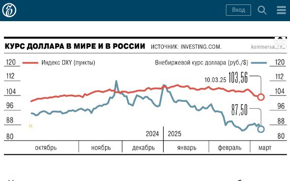 Заголовок несколько тенденциозный: снижение индекса DXY  курс доллара относительно шести ведущих валют  - вполне умеренное. А укрепление рубля связано не столько с падением доллара, сколько с падением спроса на валюту из-за сложностей с импортом.  "Доллар провоевался.  Американская валюта дешевеет в мире на новостях о торговых войнах Дональда Трампа".  #доллар