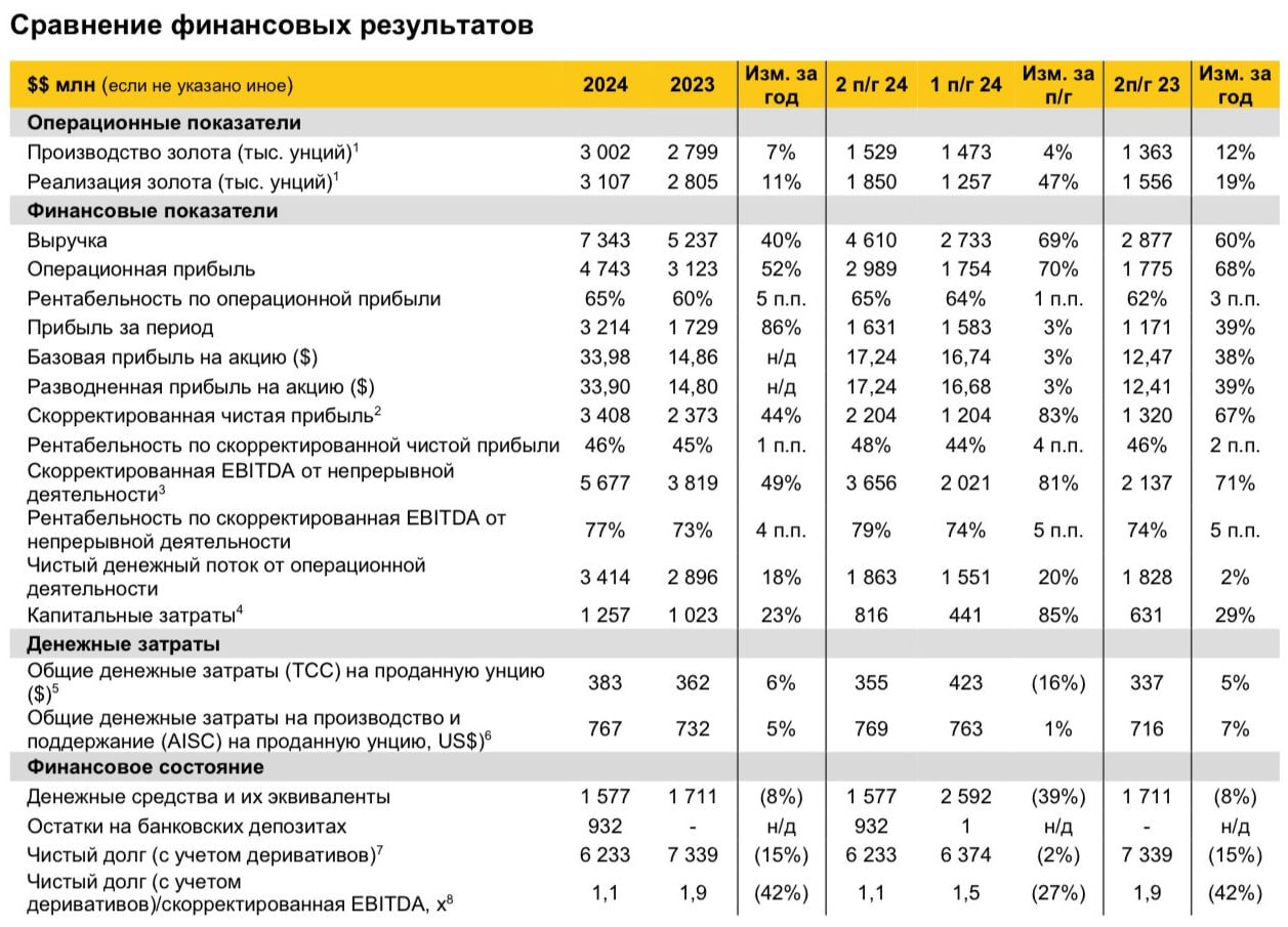 Компания Полюс опубликовала производственные и финансовые показатели по МСФО за второе полугодие и весь 2024 год.    Производство золота во втором полугодии выросло на 12% год к году до 1,53 млн. унций. По итогам года производство выросло на 7% - 3 млн. унций.    Компания реализовала во втором полугодии 1,85 млн. унций. Рост на 19%. По итогам года реализация составила 3,11 млн. унций, показав рост продаж на 11%.    Выручка за второе полугодие составила 4,61 млрд.$. Рост год к году на 60%. По итогам года выручка составила 7,34 млрд.$, увеличившись на 40%.    Операционная прибыль выросла за отчетные периоды на 68% и 52% и составила 2,99 млрд.$ и 4,74 млрд.$ соответственно.    Скорректированная чистая прибыль составила за полугодие 2,20 млрд.$. Рост на 67%, а по итогам года - 3,41 млрд.$, превысив показатель 2023 года на 44%.    Чистый денежный поток от операционной деятельности составил за год 3,41 млрд.$, увеличившись на 18%.    Компания нарастила капитальные затраты по итогам года на 23% до 1,26 млрд.$.    Полюс снизил чистый долг на 15%.    Отчет у Полюса отличный. Из негатива - прогноз по снижению производства на ближайшие годы и удвоение капитальных затрат для освоения новых месторождений.    Ожидается, что 10 марта Совет директоров компании рассмотрит вопрос о выплате дивидендов по итогам 4 квартала 2024 года.   Не рекомендация!   #ИнвестИдеи #Update  Мой закрытый канал с сигналами  ⁉ А у вас есть акции Полюс? Что планируете делать?  Покупать,  Продавать,  Держать,  Наблюдаю!