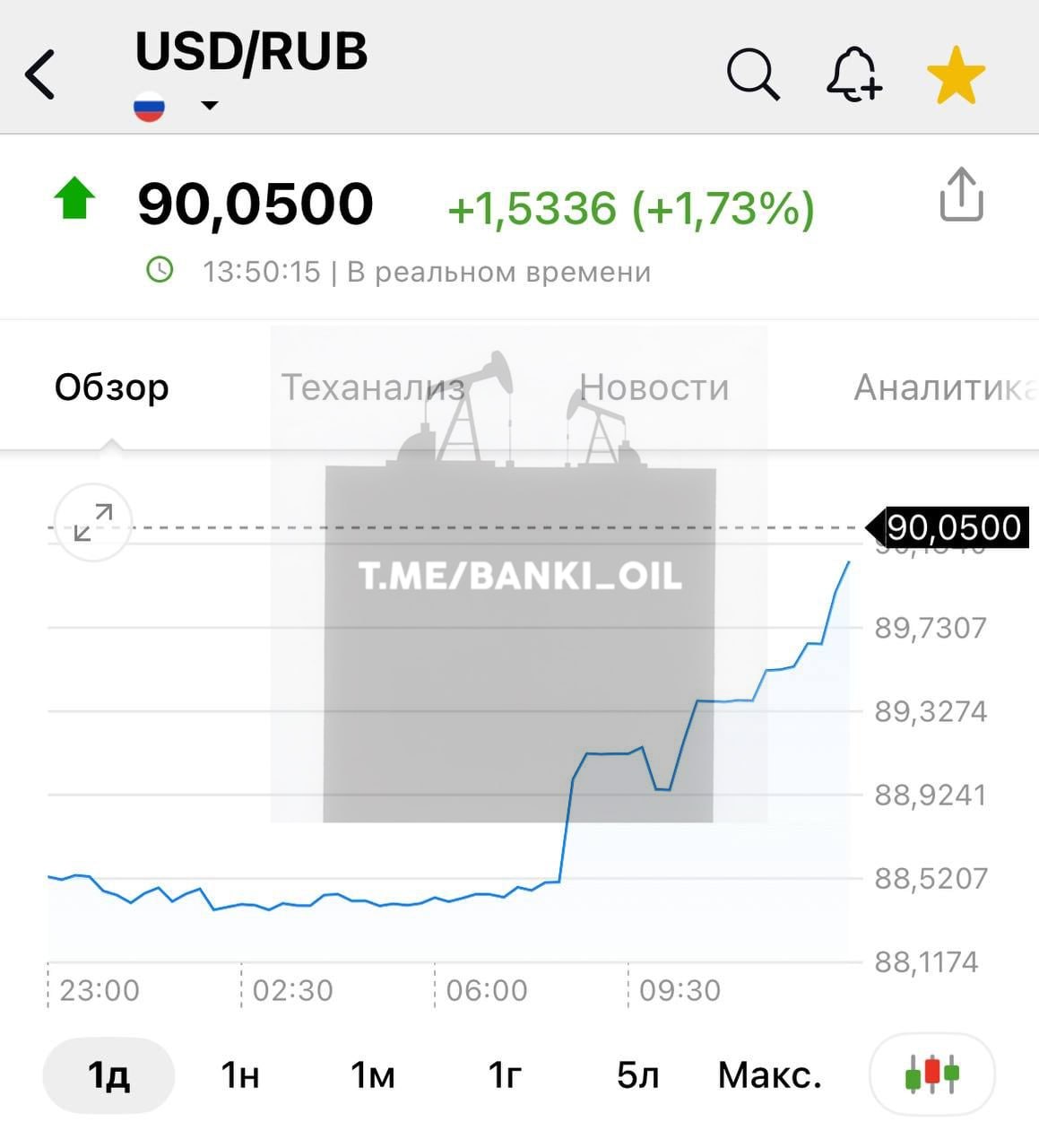 Доллар взлетел выше 90 рублей.