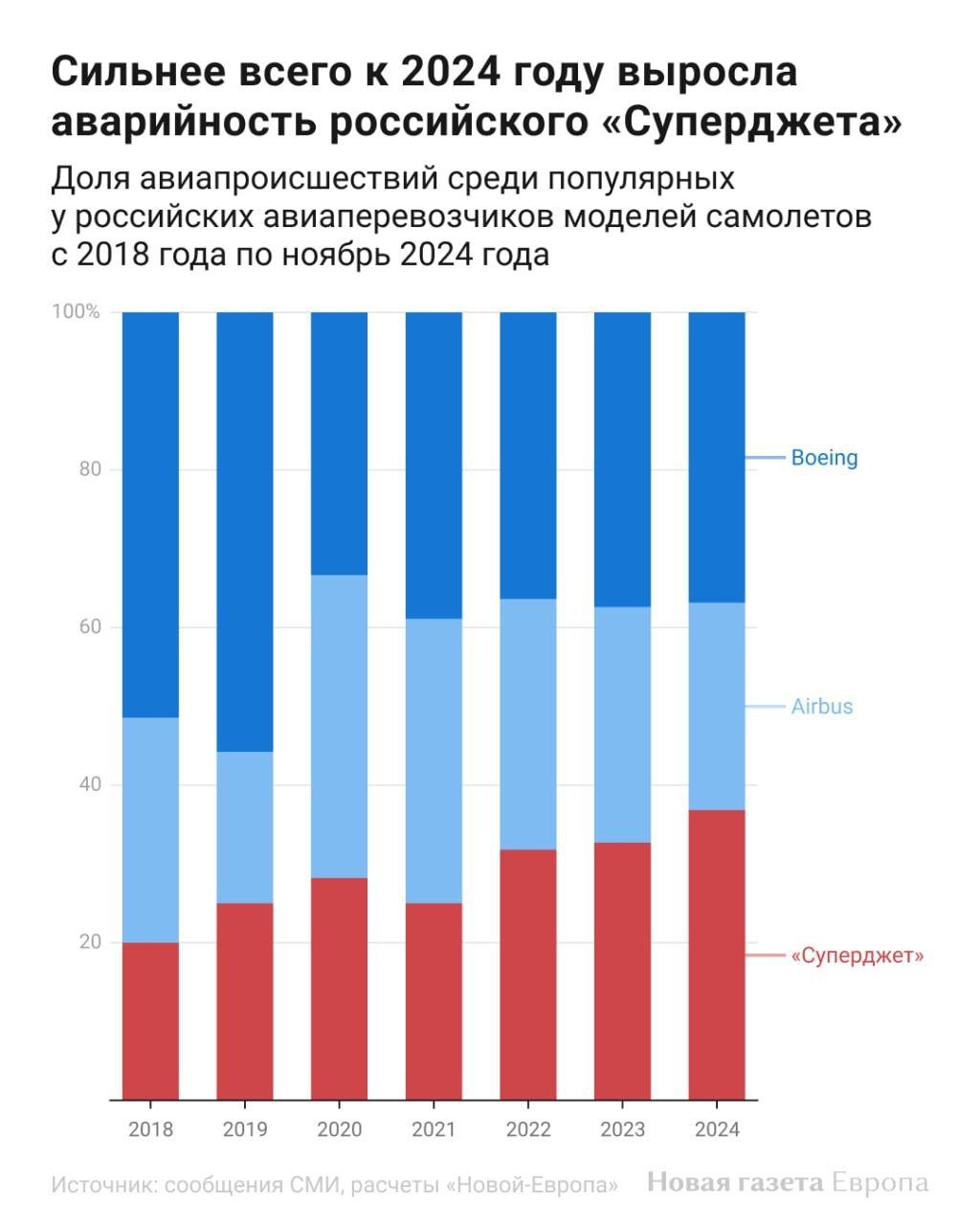 Более 200 инцидентов  поломок, аварий и т.д.  произошло с самолетами российских авиакомпаний в 2024 году. Это рекорд, снова. В прошлом году число авиаинцидентов превысило 180, показав рост на 188%, в этом уже дошло до 208  +29% , хотя год еще не закончился.   Самый большой рост аварийности демонстрирует Superjet: в 2024 году по количеству происшествий он сравнялся с Boeing - минимум по 56 поломок на каждую модель - при том что самих Superjet у российских авиакомпаний в два раза меньше.  Впрочем, в Росавиации пока говорят, что с "Суперджетами" все в порядке. Ну а что они еще могут сказать... Других все равно сейчас нет. Но вы, это, берегите себя! Пользуйтесь проверенными авиалиниями.