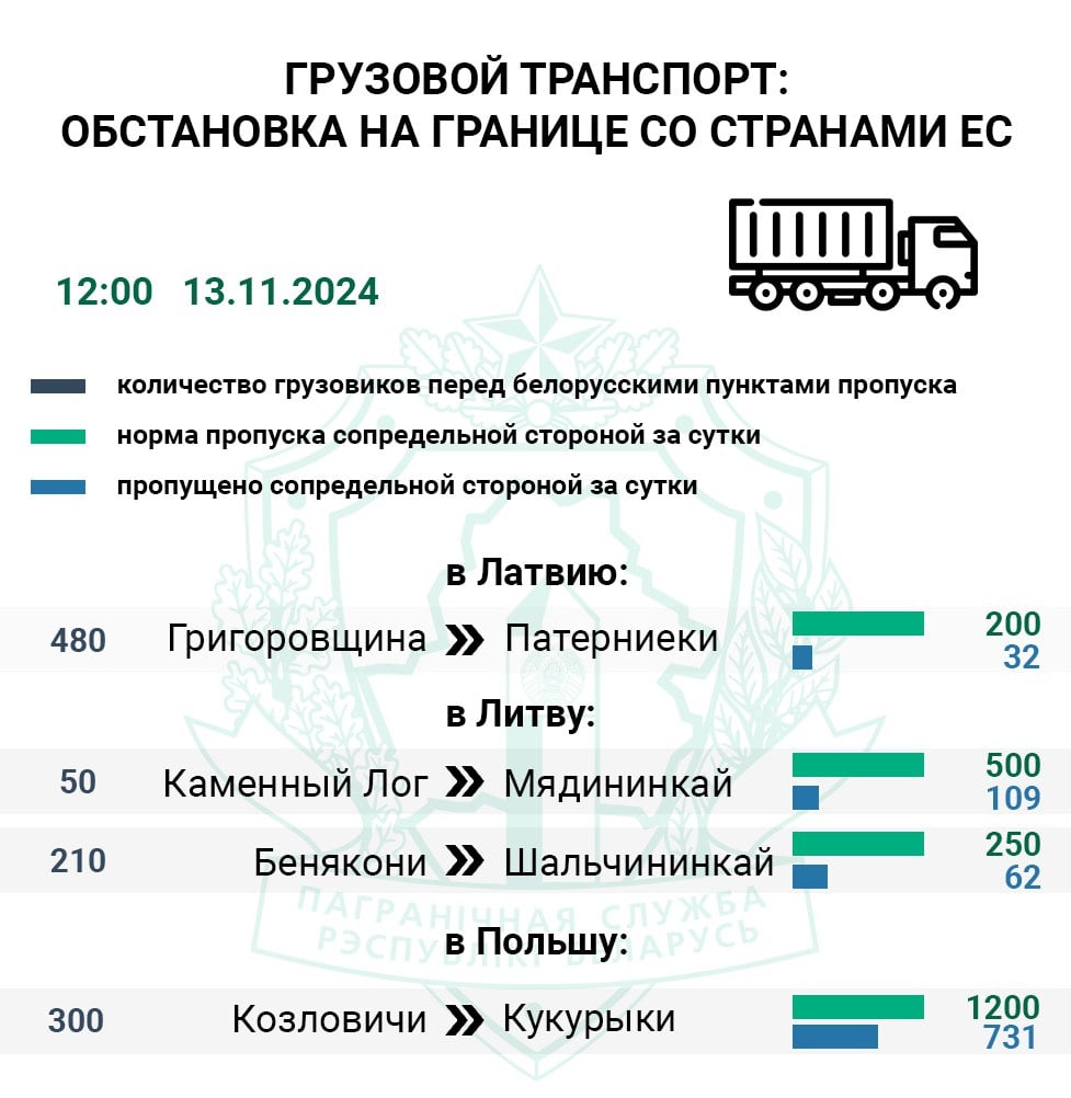 Очередь фур на въезд в ЕС увеличилась на 270 единиц   По состоянию на 10:00 более 1040 единиц грузового транспорта ожидают въезда в Евросоюз.  Перед самым загруженным пунктом пропуска Патерниеки  Григоровщина  фиксируется 480 грузовиков. Латвийские контрольные службы за 24 часа приняли на свою территорию меньше всего транспорта — 16% от нормы.  Через литовские погранпереходы Мядининкай  Каменный Лог  и Шальчининкай  Бенякони  за сутки в Евросоюз проследовало 23% большегрузов. Сотрудники польского пункта пропуска Кукурыки  Козловичи  приняли 61% большегрузов.    Сопредельные контрольные службы пункта пропуска Тересполь  Брест  оформили 38% легковушек от нормы. Перед указанным погранпереходом въезда в Польшу ожидают более 500 легковых авто, а также 4 автобуса.  #очередь     Boost нашего канала    Сайт   Vk   Ok   Fb   X   Viber   Instagram   TikTok   Бот