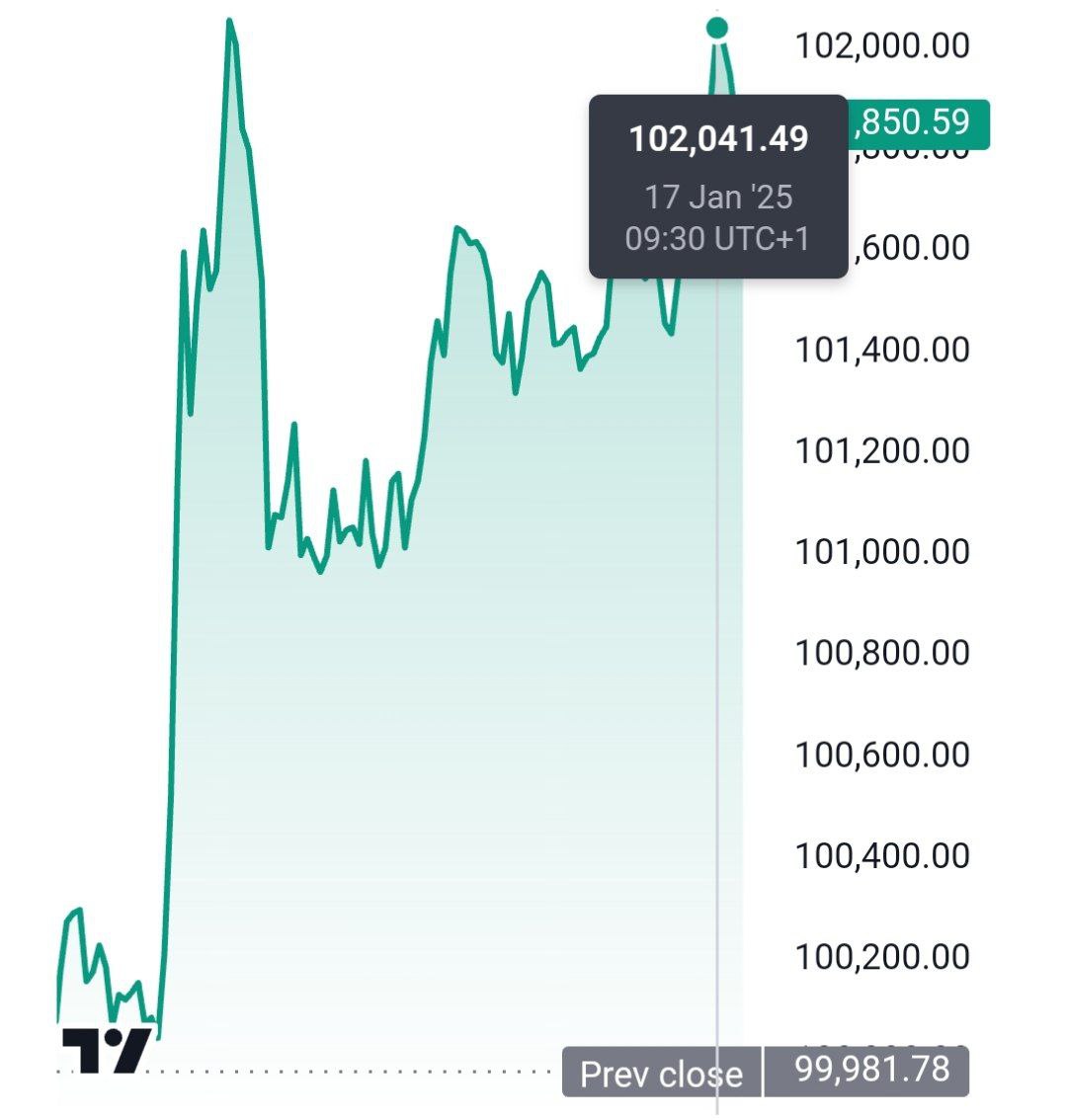 Цена биткоина достигала отметки в 102 000 долларов.