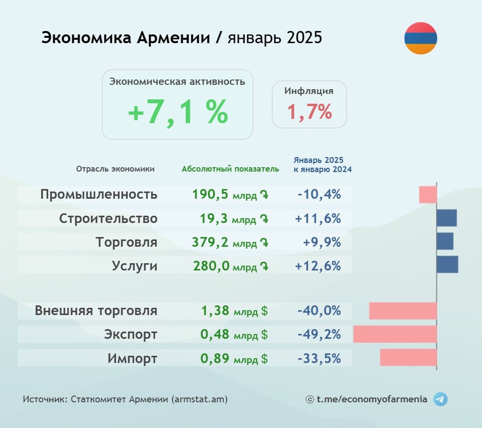 2025 год стартовал с солидного роста экономической активности на 7,1%  В январе промышленность, экспорт и импорт ожидаемо продолжили свой путь падения вследствие резкого уменьшения объемов реэкспорта российских драгоценных металлов и камней через Армению  из-за чего, собственно, и аномально росли эти сферы в прошлом году . Статистика очищается от реэкспортного воздействия и мы можем лицезреть настоящие данные, не загрязненные искусственными процессами.