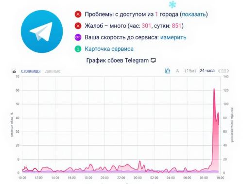 Telegram рухнул по всей России пользователи жалуются на массовый сбой Россияне массово жалуются на нестабильную работу приложения не отправляются сообщения не грузятся видео и стабильные подвисания в комментариях Кировчане заметили проблемы да нет Мы в MAX