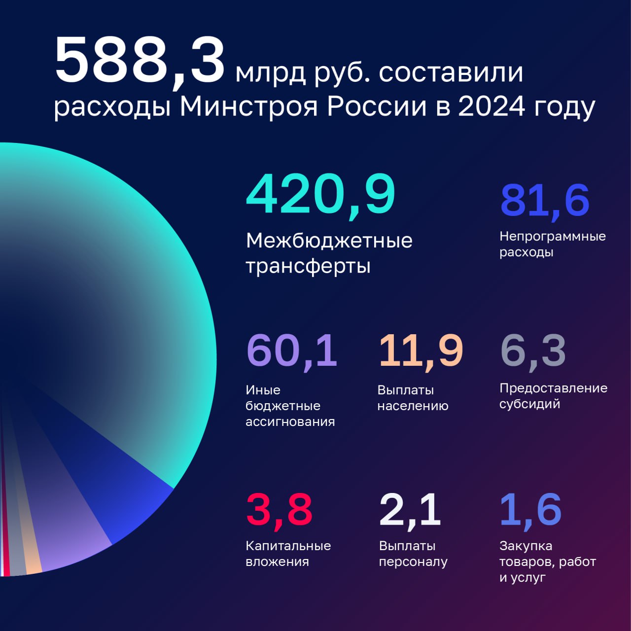 Счетная палата проверила, как в 2024 году исполняли бюджет Министерство строительства и жилищно-коммунального хозяйства и ППК «Единый заказчик в сфере строительства». Проверка показала, что в отчетном году Минстрой исполнил расходы на уровне 99,6%. Общий объем дебиторской задолженности Министерства снизился, однако по межбюджетным трансфертам она выросла за год почти на 8% и составила по итогам отчетного года 89 млрд рублей, из которых 2,8 млрд рублей – это просроченная задолженность. Основные причины роста – увеличение расчетов по выданным авансам. Дебиторская задолженность Компании по объектам капитального строительства увеличилась за год на 35,9% и достигла 107,3 млрд рублей, что обусловлено: Невысокими темпами приемки выполненных работ Высоким объемом авансирования Подробнее читайте на нашем сайте. Счетная палата