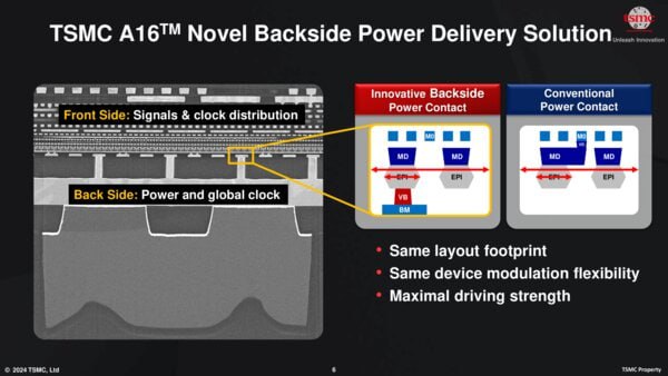 Nvidia планирует использовать техпроцесс TSMC A16 для своих новых вычислительных чипов класса HPC Чип Feynman станет первым где применена архитектура GAA транзисторов и технология Super Power Rail SPR для тыловой доставки питания BSPD это повышает энергоэффективность и стабильность при больших токах Первые чипы по прогнозам появятся к концу 2027 года а полноценный запуск намечен на 2028 й