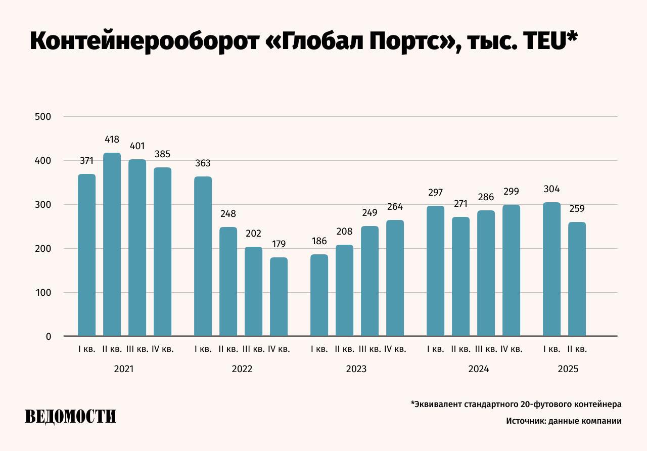 Контейнерный грузооборот морских терминалов «Глобал портс» входит в группу «Дело» снизился в январе – июне 2025 года на 1% по сравнению с показателем первого полугодия прошлого года до 563 тыс. TEU эквивалент 20-футового контейнера , сообщила компания. Во II квартале 2025 года контейнерооборот упал на 5% в годовом выражении до 259 тыс. TEU. Причиной снижения стало сокращение перевалки терминалов Дальневосточного бассейна: в первом полугодии она упала на 29% до 174 тыс. TEU. Перевалка терминалов на Балтике выросла на 21% до 388 тыс. TEU. Грузооборот неконтейнерных грузов «Глобал портс» в январе – июне вырос на 4% до 3,4 млн тонн. Подпишитесь на «Ведомости»