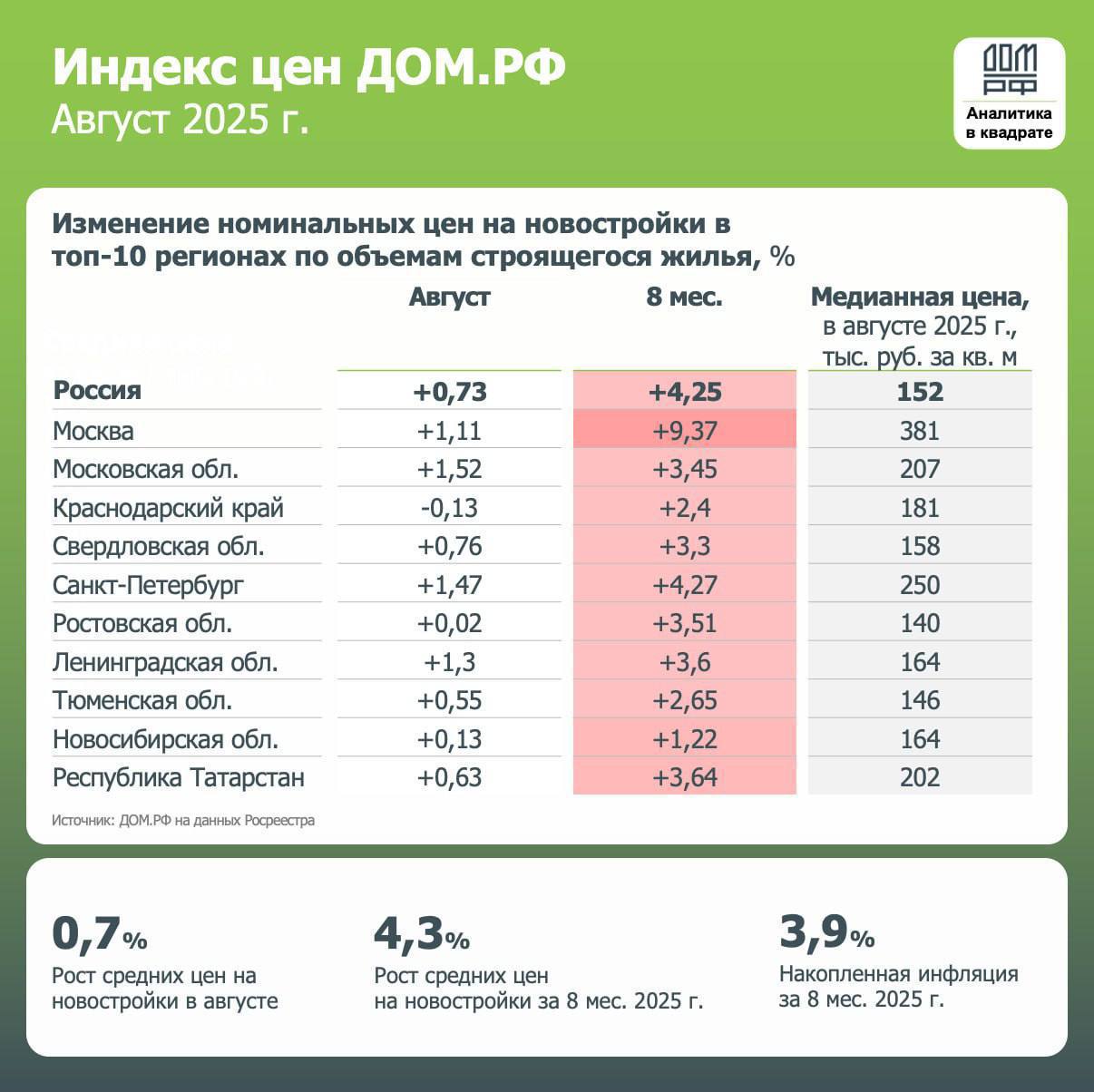 На 3 4 выросла средняя цена проданных новостроек за 8 месяцев в Московской области Это ниже показателей по РФ 4 3
