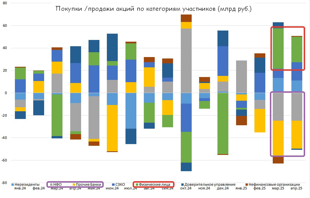 Акции компаний РФ. Ключевой фактором остается геополитика. Крупнейшими покупателями на рынке акций в апреле, как и месяцем ранее, оставались физические лица слайд . Они по-прежнему «торгуют заголовки», и каждый всплеск или спад — следствие новостей и геополитических заявлений. Следстие этого - повышенная волатильность и индекс МосБиржи от апрельских максимумов скорректировался на 7,5%. Экономика показывает признаки замедления Промпроизводство теряет темпы — рост продолжается, но динамика ухудшается. Кредитование замедляется, особенно в розничном сегменте — сигнал о снижении потребительского спроса. Эти данные указывают на затухание экономической активности, что обычно создаёт предпосылки для смягчения денежно-кредитной политики. Инфляция показывает устойчивое замедление Фактическая инфляция ниже прогнозов - 5 недель подряд недельный рост цен ниже средних значений прошлых лет. Такая динамика уже сейчас позволяет ЦБ рассматривать снижение ставки. Если тенденция сохранится, первое смягчение возможно уже в июне. С учётом ожидаемого снижения ставки летом, облигации с фиксированным купоном становятся привлекательной альтернативой акциям в текущих условиях.