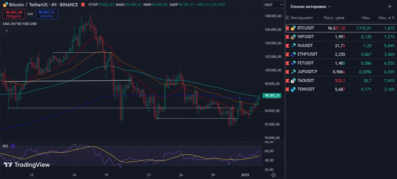 В Новом Году - новые вызовы #главное   Закрепление выше 96.3 тыс $ по BTC похоже на начало новой волны восходящего тренда.   Судя по соцсетям и СМИ, участники рынка считают достижение в 2025 году цены в 130 тыс $ за BTC "неизбежной".   Рынок настроен столь же оптимистично в отношении возвращения трейдеров «TradFi» и ожидает более широкое развитие тренда на повышение активности в рисковых активах.  Они пострадали во второй половине декабря, в частности, из-за «ястребиного» тона, заданного Федеральной резервной системой США после её последнего снижения процентной ставки.  Для этого, BTC и крипторынку придётся выстоять против перекупленного рынка США в случае продолжения его отката, а также выяснить исполнимость обещаний Трампа, в частности, нашумевший вопрос стратегического резерва в BTC.