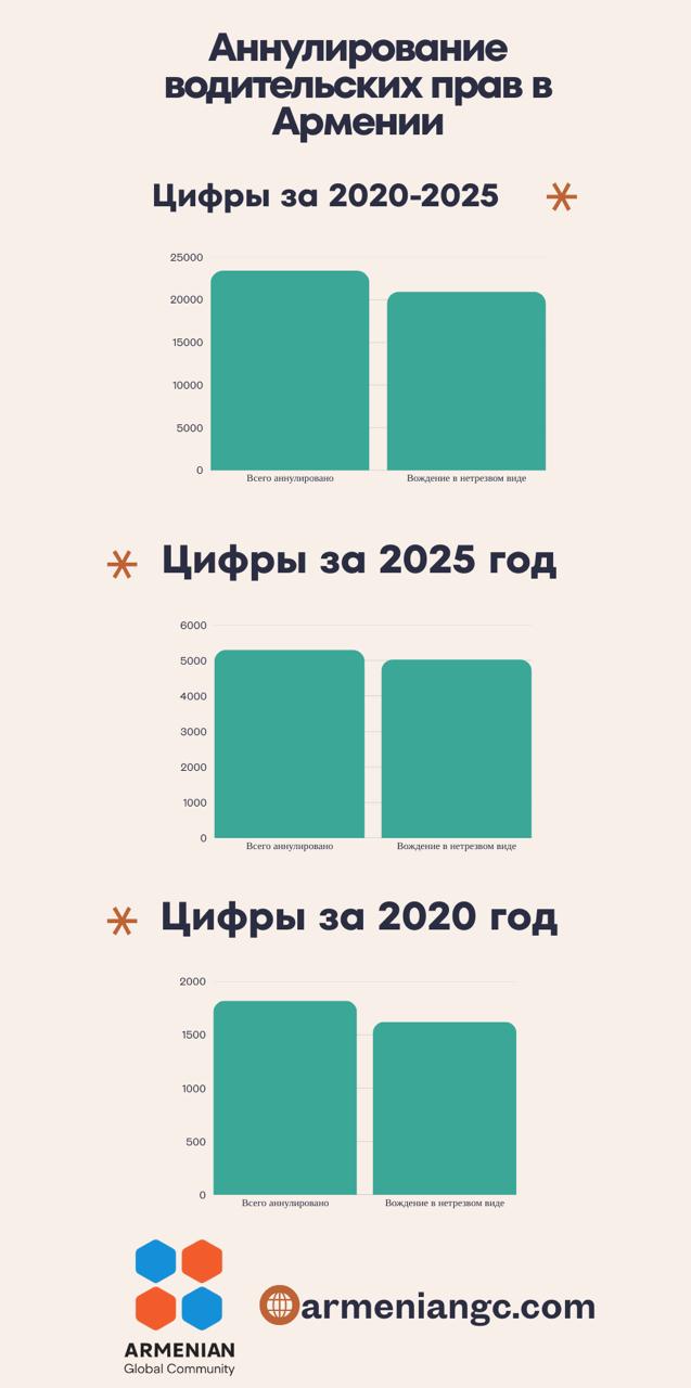 Почти 9 из 10 решений об аннулировании водительских прав в Армении принимаются на основании вождения в нетрезвом виде Об этом стало известно по итогам изучения статистических данных за последние 5 лет предоставленных Патрульной службой полиции Министерства внутренних дел Армении в ответ на письменный запрос news am За последние 5 лет сотрудниками компетентных подразделений полиции Министерства внутренних дел Армении было зафиксировано и принято 23 419 решений об аннулировании водительских прав из которых 20 956 или 89 5 были приняты на основании вождения в нетрезвом виде Только за предыдущий год было принято 5 299 решений об аннулировании водительских прав из которых 4 899 были приняты на основании вождения в нетрезвом виде и 131 на основании отказа от прохождения теста на трезвость Для сравнения в 2020 году было вынесено 1819 решений о приостановлении действия водительских прав из которых 1580 за вождение в нетрезвом виде а 41 за уклонение от проверки на трезвость Следует также отметить что хотя количество принятых решений в период 2020 2024 годов ежегодно увеличивалось в 2025 году этот показатель несколько снизился по сравнению с предыдущим годом 2024 годом на 3 58 Несмотря на небольшое снижение наблюдаемое в прошлом году вождение в нетрезвом виде по прежнему остается главной проблемой безопасности дорожного движения в Армении t me armeniangc   Если у вас оформлен Telegram Premium поддержите наш канал по ссылке