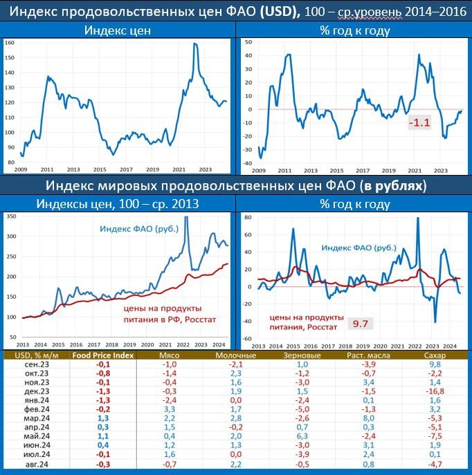 МИРОВЫЕ ЦЕНЫ НА ПРОДОВОЛЬСТВИЕ: ИНДЕКС СНИЖАЕТСЯ ВТОРОЙ МЕСЯЦ ПОДРЯД   Индекс продовольственных цен ФАО  , рассчитываемый в USD, в августе составил: -0.3% мм/-1.1% гг vs -0.1% мм/-2.8% гг ранее.   Ключевая позиция, зерно, уже третий месяц показывает отрицательные темпы, хотя минус в августе несколько сократился. Мировые экспортные цены на пшеницу снизились м-о-м, отражая скромный международный спрос и сильную конкуренцию среди экспортеров, особенно со стороны поставок из Черного моря по конкурентоспособным ценам. Более высокий, чем ожидалось ранее, объем производства пшеницы в Аргентине и США также способствовал снижению цен.  В то же время, довольно заметное снижение в сахаре, уровень индекса по нему – на минимуме с октября 2022 года. Снижение в августе было главным образом обусловлено улучшением прогнозов производства на сезон 2024/25 в Таиланде и Индии после благоприятных осадков, которые пошли на пользу урожаям сахарного тростника.  Динамика рублевого индекса в прошлом месяце составила 1.6% мм/-7.5% гг vs -0.4% мм/-6.0% гг ранее, в августе средний курс USD находился на отметке 89.2 vs 87.5 и 87.8 ранее.