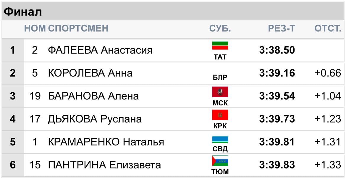 Победу в спринте свободным стилем на первом этапе Кубка России в Вершине Тёи одержала   Анастасия Фалеева.