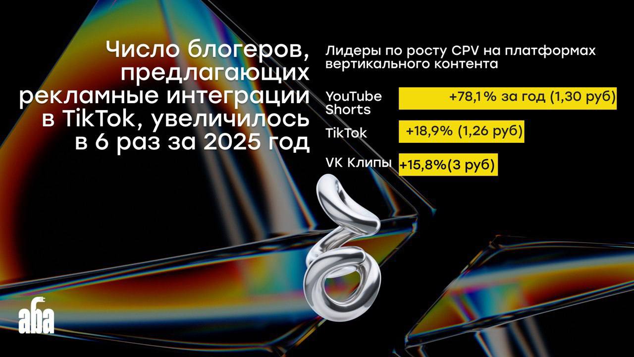 Блогеры стали продавать рекламу в TikTok в 6 раз активнее в 2025 году TikTok лидирует как одна из самых динамично развивающихся платформ для инфлюенс маркетинга в России в 2025 году Делимся ключевыми данными из исследования наших друзей Win2Win Communications которые проанализировали 1 8 тыс инфлюенсеров Число блогеров предлагающих рекламные интеграции в TikTok выросло в 6 раз за 2025 год При этом средняя стоимость за просмотр на платформе остается самой низкой среди всех площадок вертикальных форматов в России 1 26 рублей Перераспределение рекламных бюджетов произошло на фоне запрета рекламы в Instagram Согласно оценкам Роскомнадзора инвестиции брендов в TikTok за период с января по апрель 2025 года выросли почти в четыре раза а по итогам года ожидается сохранение этой динамики Несмотря на внутренние ограничения платформы аудитория TikTok продолжает увеличиваться что делает ее привлекательной для рекламодателей В 2025 году также наблюдается как общий рост популярности вертикального формата на других платформах так и стоимости за просмотр CPV TikTok 1 26 руб 18 9 за год YouTube Shorts 1 30 руб 78 1 за год VK Клипы 3 руб 15 8 за год Если хотите стать популярным блогером публикуйте короткие ролики Instagram запрещенная в России экстремистская организация
