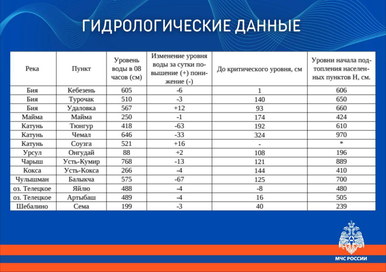 Паводковая обстановка на территории Республики Алтай В период с 20 на 21 мая на всех стационарных гидропостах наблюдается стабилизация гидрологической обстановки. Снижение уровня воды в реке Чулышман -67 см , в верховьях реки Катунь -63 см , на Телецком озере -4 см , подъем в реке Бия +12 см .