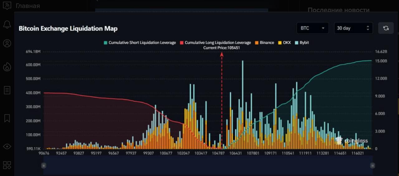 Кластер ликвидации #BTC теперь сигнализирует о движении вверх. Если BTC вырастет на 10% с этого места, будет ликвидировано $15.11 миллиардов коротких позиций. Тем временем движение вниз на 10% ликвидирует $9.58 миллиардов длинных позиций. Ставка финансирования BTC ушла в отрицательную зону вчера, что является признаком того, что формируются большие короткие позиции. Возможно большое движение BTC произойдет на следующей неделе, подтолкнув его выше $109K-$110K. ЧАТ YouTube Insta Торгую тут BYDFi VIP чат бесплатно