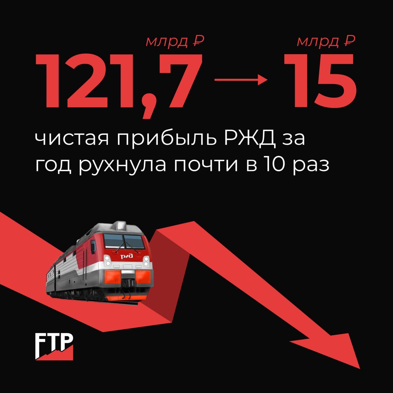 Чистая прибыль РЖД за год рухнула почти в 10 раз — с 121,7 млрд рублей до 15 млрд рублей.  Причина — снижение погрузок строительных материалов, угля, руд и других грузов. При этом недавно РЖД приобрела 350 тыс. квадратных метров в Moscow Towers за 193 млрд рублей.