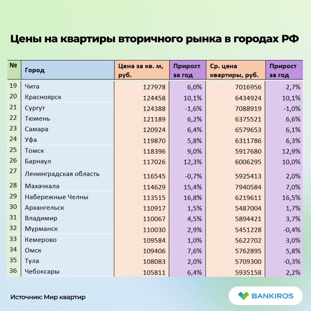 Квадратный метр на «вторичке» подорожал на 8% за год. Теперь «квадрат» в среднем стоит 117 847 рублей  В целом по всем городам общая цена объекта выросла на 7,1%, до 6 300 861 рубля, рассказали #Банкирос в «Мир квартир».  «Вторичка» подорожала не так заметно, как «первичка». Со среднестатистической зарплатой в 86,5 тысячи рублей россиянин сможет накопить за год почти на 9 «квадратов» на вторичном рынке. В новостройках – только на 7.  #недвижимость    Будь в курсе с Банкирос