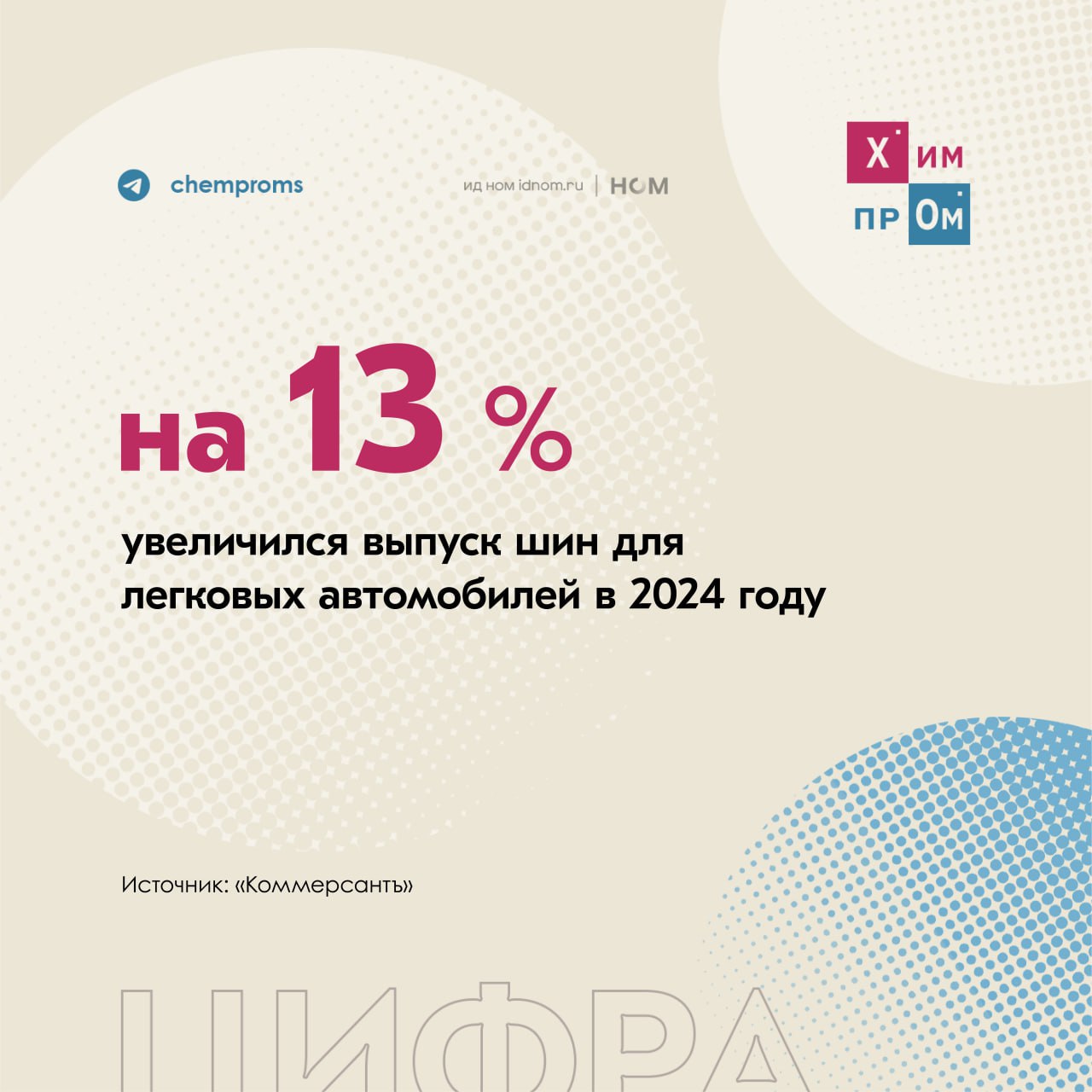 В России увеличился выпуск шин для легковых автомобилей по итогам 2024 года.    Такие данные приводит «Ъ» со ссылкой на показатели ЦРПТ, оператора системы маркировки «Честный знак». Так, по итогам 2024 года производство шин для легковых автомобилей выросло на 13% до 34,6 млн штук относительно результатов 2023 года. Отметим, что на прошлой неделе Росстат также представил итоги промпроизводства, согласно которым совокупный выпуск шин, покрышек и камер резиновых за прошлый год увеличился на 6,8%.  Представленные в источнике результаты объёма производства этой продукции говорят о росте мощностей внутри страны и устойчивом спросе. В частности, один из ведущих производителей шин — компания «Кордиант», сообщает о стабилизации ситуации на шинном рынке в сравнении с прошлым годом. По их данным, в настоящее время перезапущены почти все заводы ушедших из России иностранных компаний, а положительная динамика по выпуску наблюдается у легковых шин всех сезонов. Аналогичного мнения придерживаются и в компании Pirelli.  Одной из ключевых причин роста производства при этом называют существенный рост продаж новых автомобилей в 2024 году. В 2025 аналитики напротив прогнозируют спад, который может привести к снижению рынка шин.    В ЦРПТ также отмечают, что средневзвешенные цены на шины для легковых автомобилей в 2024 году увеличились на 12% до 6,6 тысяч рублей.