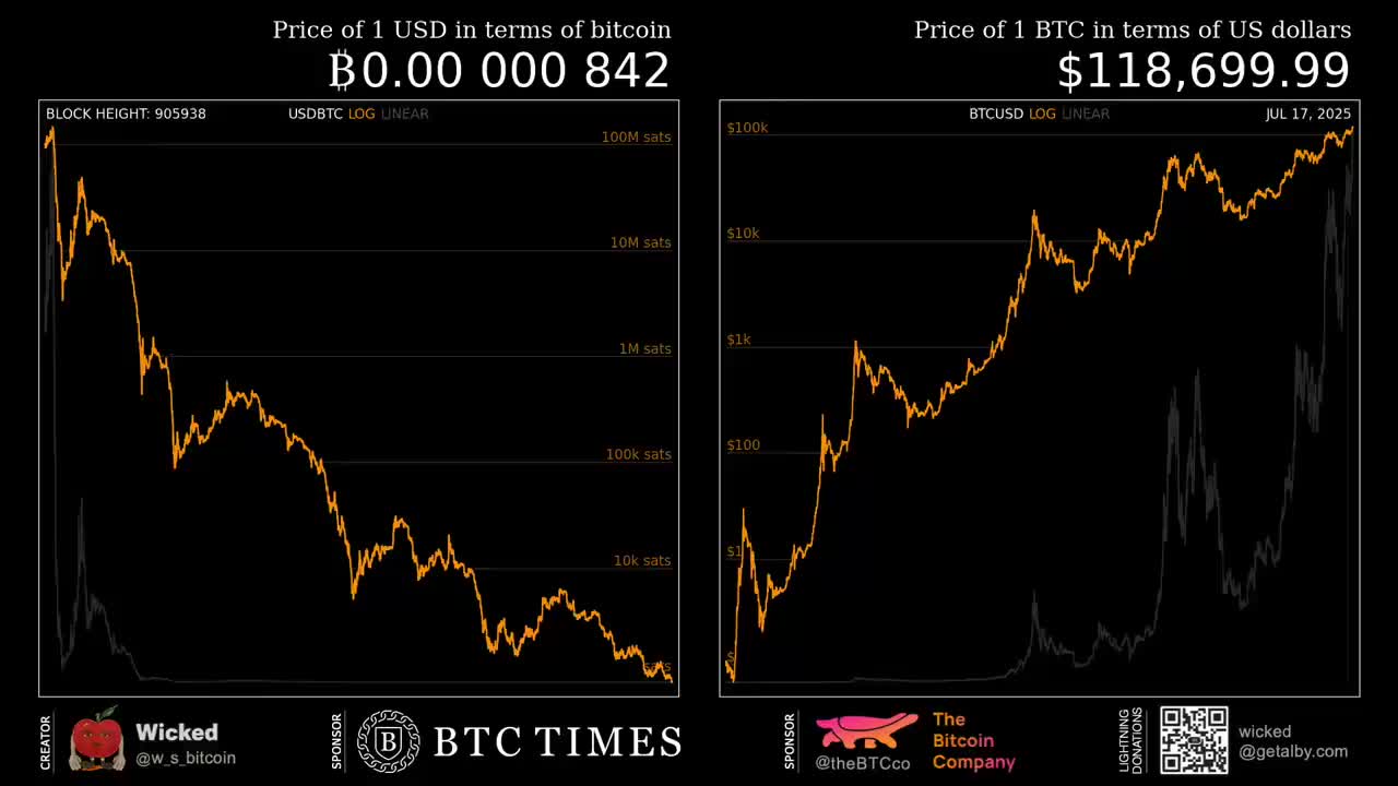 Доллар теряет покупательную способность, биткоин растет
