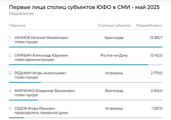 Евгений Наумов возглавил медиарейтинг мэров ЮФО по версии «Медиалогии» Мэр Краснодара Евгений Наумов занял первое место в медиарейтинге первых лиц столиц субъектов Южного федерального округа за май 2025 года, составленном компанией «Медиалогия». Его МедиаИндекс составил 13 385,7 балла, что позволило ему обойти главу Ростова-на-Дону Александра Скрябина 12 142,0 балла и мэра Астрахани Игоря Редькина 2 779,0 балла . Среди ключевых информационных поводов, повлиявших на высокий рейтинг Наумова, были: • встреча с представителями федеральных, краевых и городских СМИ, где обсуждались вопросы развития города и инфраструктурные проекты; • поручение проверить законность размещения уличных аттракционов во всех районах Краснодара; • поднятие флага футбольного клуба «Краснодар» на главной площади города и поздравление команды с победой в чемпионате России; • объявление о бесплатных парковках 9 мая. Также стоит отметить, что председатель городской думы Краснодара Вера Галушко заняла шестое место в рейтинге с МедиаИндексом 956,1 балла. Рейтинг «Медиалогии» формируется на основе анализа более 92 тысяч источников СМИ, включая телевидение, радио, печатные и интернет-издания.