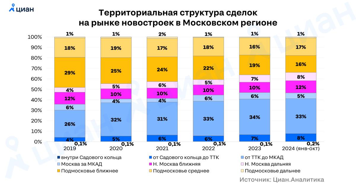 Согласно информации Центрального информационного агентства, наибольшее число жилых помещений в старом центре Москвы приобретают в недавно построенных зданиях, а не за пределами Подмосковья. Начиная с 2019 года, доля сделок в столице увеличивается, в то время как объем покупок в Московском регионе снижается.