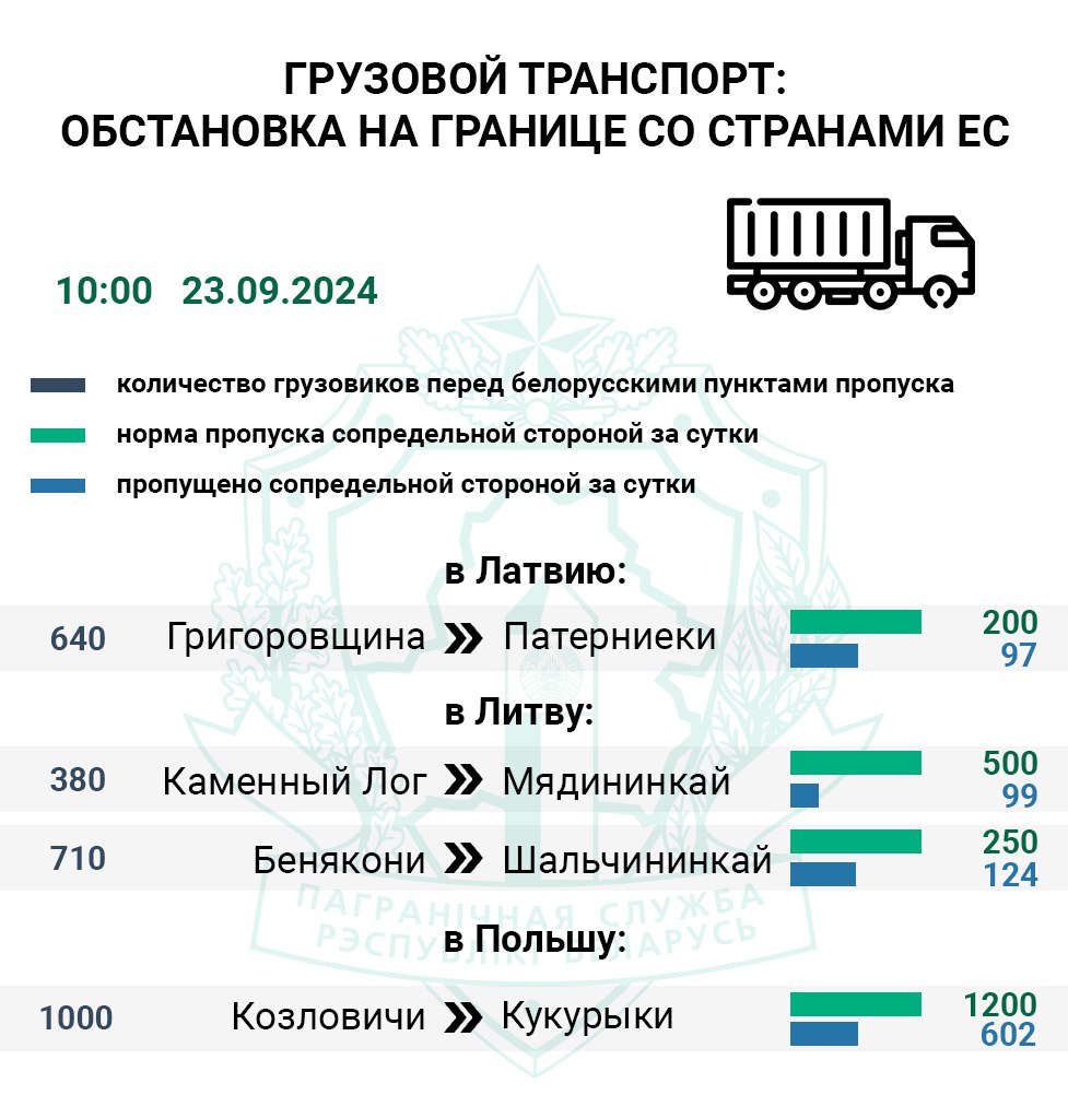 Около 2900 авто: ситуация на границе остается напряженной — ГПК  По состоянию на 10:00 наибольшая очередь большегрузов, ожидающих въезда в ЕС, перед погранпереходом Кукурыки  Козловичи  — 1000 грузовиков.   На въезд в Литву фиксируется 1090 грузовиков. Меньше всего оформили сотрудники пункта пропуска Мядининкай  Каменный Лог  — 18%, т.е. 3 авто из 20 в час.