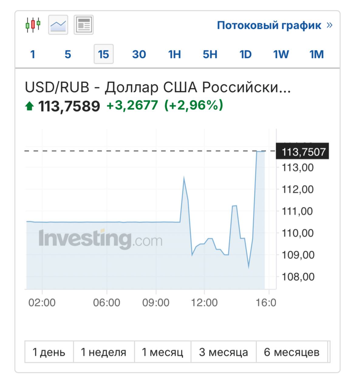 Доллар взлетел почти до 114 рублей.