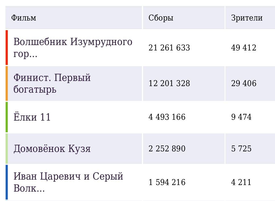 Экранизация сказки Волкова "Волшебник Изумрудного города" за первые два дня проката собрала в Башкирии более 21 млн рублей, а в целом по стране почти 183 млн. На втором месте по популярности - "Финист Первый богатырь" - 12,2 млн.