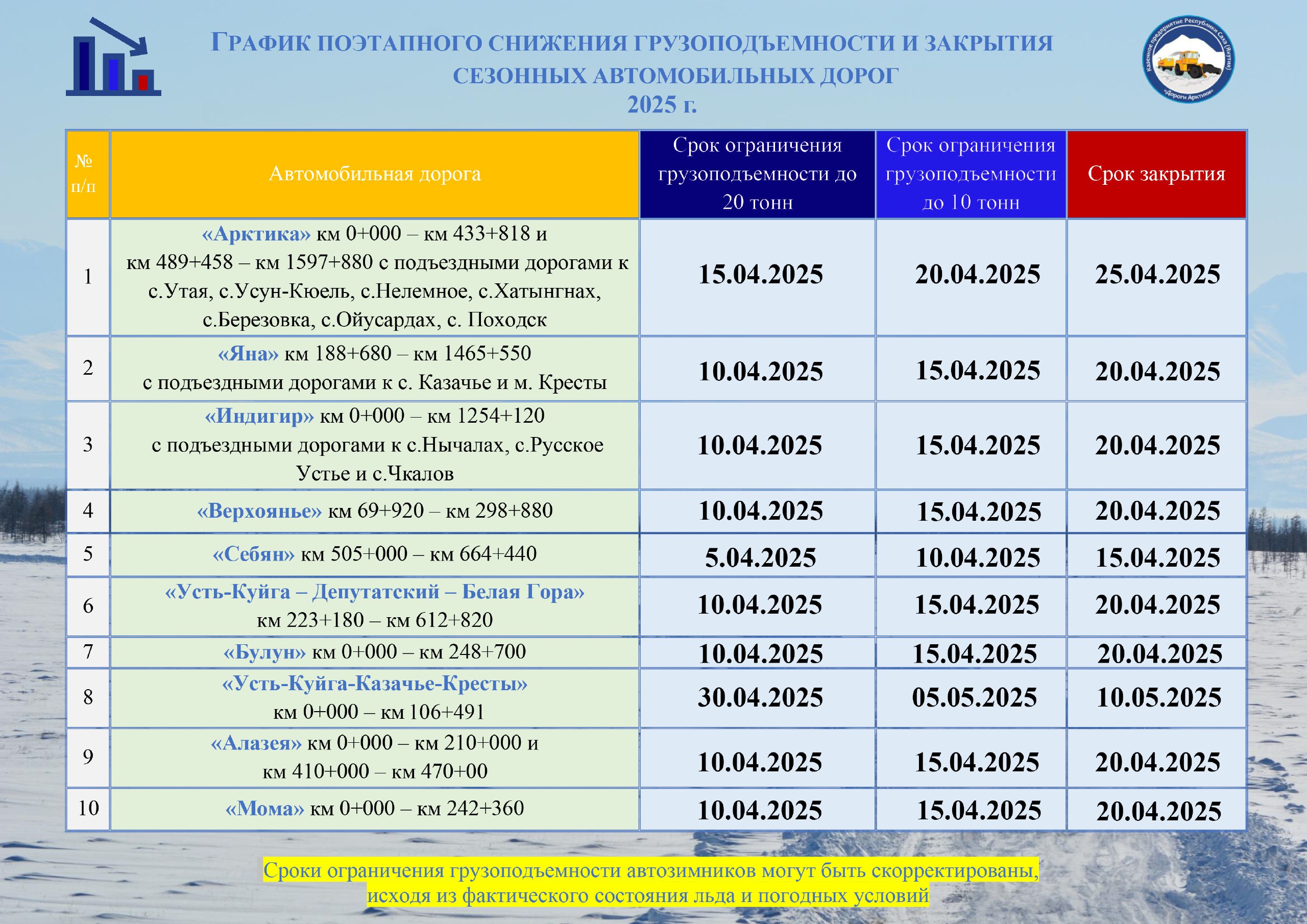 О поэтапном снижении грузоподъемности и закрытии автозимников северных районов    В целях обеспечения безопасности на автозимниках утверждён ориентировочный график поэтапного уменьшения грузоподъёмности и закрытия сезонных автомобильных дорог в северных и арктических районах республики, которые находятся под оперативным управлением КП РС Я  «Дороги Арктики».     Даты ограничения грузоподъёмности автозимников могут быть изменены в зависимости от реального состояния толщины льда и погодных условий.  дорогиарктики.рф