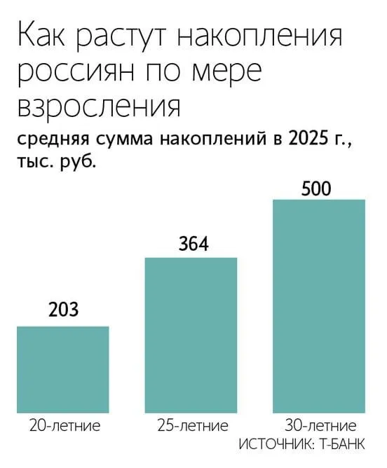 К 30 годам россияне в среднем накапливают 500 тыс рублей на вкладах говорится в исследовании Т банка которое есть у Ведомостей  Это в 1 4 раза больше чем у 25 летних Общий медианный доход 30 летних в прошлом году на 21 превысил заработок 25 летних и на 82 20 летних  От роста доходов и изменения потребительских привычек прежде всего выигрывают банки и застройщики люди открывают вклады берут ипотеку и покупают жилье считает доцент кафедры менеджмента РАНХиГС в Санкт Петербурге Линда Рыжих Max Telegram Рассылка Приложение для iOS Android