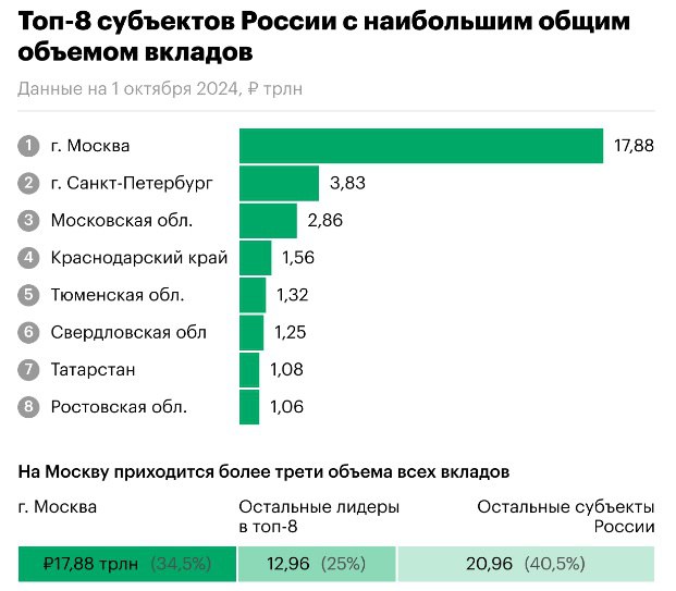 Тюменская область вошла в восьмерку регионов, где самая высокая концентрация вкладов. В регионе держат на счетах 1 трл 32 млрд рублей. По данным Агентства по страхованию вкладов  АСВ , средний размер вклада граждан в стране составил 370 тысяч рублей. А самая быстрорастущая когорта российских вкладчиков те, у кого на депозитах от 3 млн до 10 млн рублей. С начала года объем их сбережений вырос на 26%.   В числе лидеров среди российских регионов по приросту средств населения в банках оказались Белгородская и Курская области, Крым и Севастополь. А вот по темпам роста и размерам вкладов пенсионеров, в среднем на счетах лежат 2,7 млн рублей, в лидеры вышла Югра.