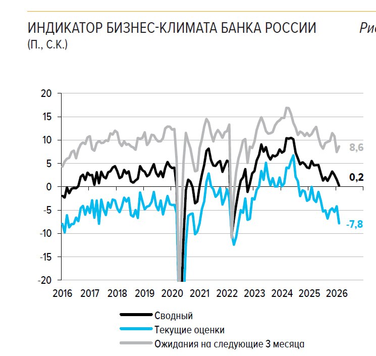 Сводный индикатор бизнес климата держится только на оптимистах ждущих улучшение в будущем  Текущие оценки упали ниже уровня что были во время мобилизации осенью 2022 г Меньше он был только в первые месяцы СВО и во время локдаунов в Covid