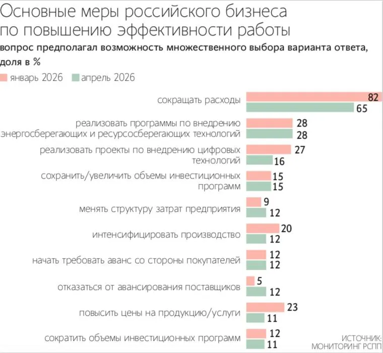 Бизнес пожаловался на падение потребительского спроса в I квартале Снижение спроса на продукцию или услуги стало главным ограничением для бизнеса в I квартале 2026 года следует из ежеквартального мониторинга Российского союза промышленников и предпринимателей Такой ответ дали 37 6 опрошенных доля выросла на 4 5 п п за прошедшие три месяца В I квартале произошло снижение спроса оборот по расчетным счетам малого и среднего бизнеса снизился на 16 говорит президент Опоры России Александр Калинин со ссылкой на данные банков Он поясняет что для потребителей сильно выросли затраты на коммунальные платежи кредиты налоги поэтому они стали экономить на покупках Max Telegram Рассылка Приложение для iOS Android