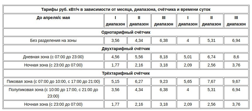 У жителей сёл Приморья резко выросли счета за электричество после разделения тарифов по диапазонам  Жителям сёл Приморского края начали приходить счета на оплату электроэнергии за январь по новым тарифам и с разбивкой на диапазоны потребления. Принцип такой – чем больше пользуешься электричеством, тем дороже стоит киловатт. Минимальный тариф – для тех, кто укладывается в 3900 кВт/ч в месяц, но для дома 100 «квадратов» с электрокотлом отопления нужно примерно в два раза больше. Для соседних регионов установлен сезонный коэффициент, чтобы люди не переплачивали зимой. А к Приморью он неприменим – считается, что наш край газифицирован больше чем на 5%, поэтому «скидок» для нас нет.