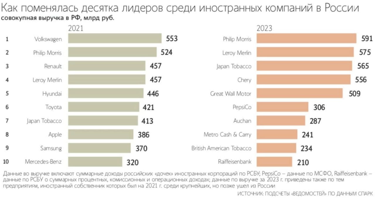 • На сегодня из 1590 крупнейших иностранных компаний, работавших в 2021-м в России, продолжают свою деятельность 212. Еще 328  21%  сократили инвестиции и иную активность, а 503  32%  приостановили деятельность, сохраняя при этом возможности для возврата. Полностью прекратили отношения с Россией только 547 фирм  34%   • Потери западного бизнеса от ухода - серьезные: $107 млрд прямых убытков  данные Reuters  и до $240 млрд в виде снижения выручки только за 2022-й  данные Центра стратегических разработок   • Всего опцион на возврат бизнеса заложила каждая пятая ушедшая компания. Среди 100 крупнейших на 2021-й иностранных корпораций опцион на обратный выкуп получили по меньшей мере 18 фирм  данные "Ведомостей" , среди которых крупнейшие автоконцерны, а также Danone и British American Tobacco.