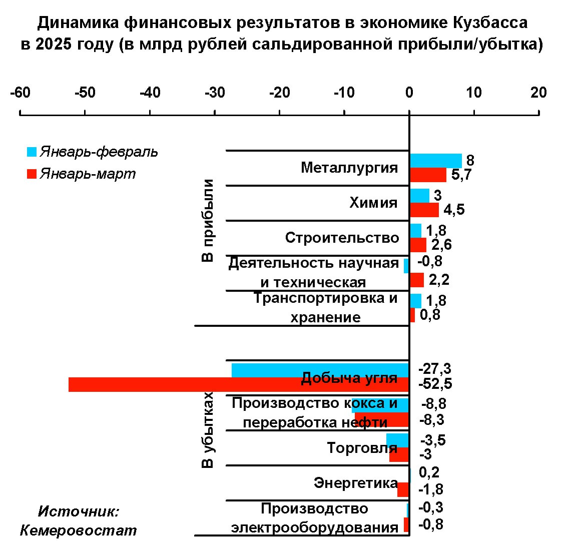 В марте убытки экономики Кузбасса выросли в два раза — до 46,5 млрд рублей Наибольший вклад в такой результат внесла угольная промышленность, предприятия которой в марте получили 25,2 млрд рублей сальдированного убытка и 52,5 млрд по итогам всего первого квартала. Годом ранее отрасль еще оставалась в небольшом плюсе. Детальнее: