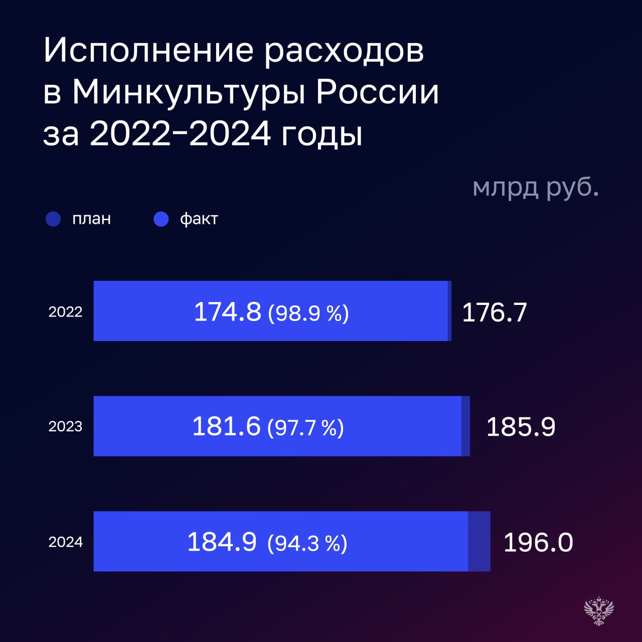 Минкультуры исполнило расходы на уровне 94,3%, что ниже показателей 2023 и 2022 годов. Основной объем неиспользованных бюджетных ассигнований в 2024 году, как и в предыдущие два года, сложился по соглашениям с Новым банком развития из-за введенных санкционных ограничений.   Результаты проверки свидетельствуют о недостаточности мер, принимаемых Министерством, для сокращения дебиторской задолженности: за год она выросла на 18,3%.    Большой театр и Эрмитаж в полном объеме исполнили свои расходы. Государственное задание объектами полностью выполнено, результаты предоставления субсидий достигнуты.  Проверка в Большом театре выявила ряд недостатков при осуществлении закупочной деятельности и предоставлении грантов в области культуры и искусства.     Счетная палата