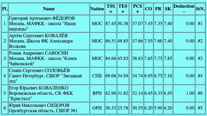Григорий Федоров лидирует у мужчин после первой разминки на Гран при в Магнитогорске Лучший канал о фигурном катании