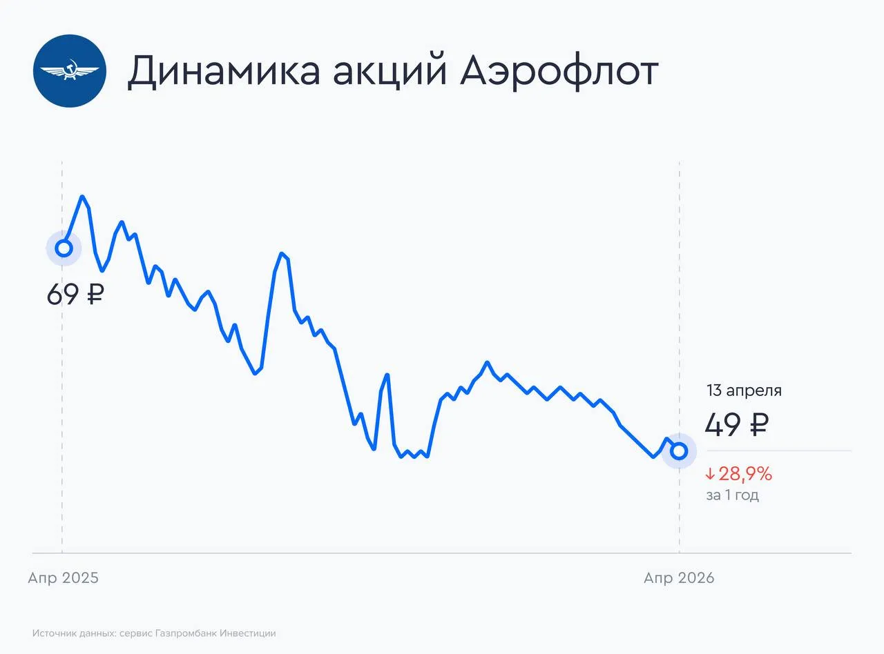 Аэрофлот куда мы летим Аэрофлот представил операционные результаты за март и первый квартал 2026 года Ситуация остается разнонаправленной Международный сегмент уверенно тянет вверх рост пассажирооборота на международных линиях составил 11 9 за квартал Внутренний рынок стагнирует пассажиропоток не изменился а коммерческая загрузка внутренних линий снизилась на 1 6 п п Учитывая динамику операционных показателей аналитики сервиса Газпромбанк Инвестиции не включают акции Аэрофлота в список фаворитов Главные цифры За первый квартал 2026 года группа Аэрофлот перевезла 11 9 млн пассажиров 2 2 г г В марте пассажиропоток составил 4 1 млн человек практически на уровне марта 2025 года 0 1 г г Внутренние перевозки за квартал не изменились г г 8 7 млн пассажиров в марте просели на 1 9 г г до 3 0 млн Международные линии показали опережающий рост 8 9 г г за квартал 3 2 млн пассажиров и 5 8 г г в марте 1 1 млн пассажиров Несмотря на приостановку полетов в ОАЭ из за ситуации на Ближнем Востоке перераспределение флота на направления ЮВА Турции и Египта позволило компенсировать выпадающий трафик Пассажирооборот за квартал вырос на 6 9 г г предельный пассажирооборот на 3 3 г г Занятость кресел составила 91 2 за квартал 3 1 п п г г и 92 0 в марте 2 4 п п г г На международных линиях занятость кресел в марте достигла 94 6 7 1 п п г г Авиакомпания Аэрофлот без дочерних структур перевезла 6 5 млн пассажиров за квартал 3 2 г г и 2 3 млн в марте 0 8 г г Пассажирооборот вырос на 10 5 за квартал занятость кресел достигла 91 3 4 4 п п г г Грузовое направление продолжает снижение грузооборот за квартал сократился на 5 3 г г до 220 4 млн ткм в марте на 4 3 г г до 80 1 млн ткм Vk   Max