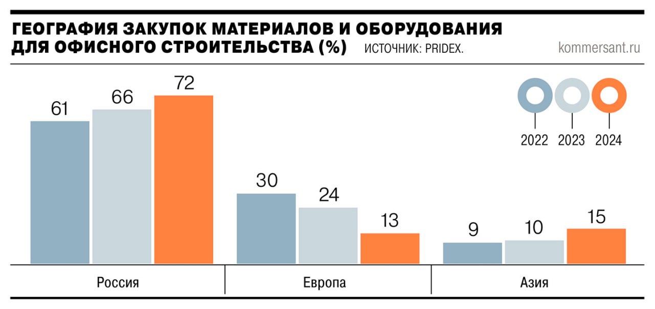 Доля китайских стройматериалов и оборудования в строительстве офисных зданий достигла 15% в 2024 году, — Pridex. Это в полтора раза больше, чем в 2023 году. Однако рост китайских поставок не привел к снижению себестоимости строительства. Более того, китайские стройматериалы зачастую оказываются дороже европейских, а оборудование нуждается в адаптации, чаще ломается и проблематично в обслуживании.