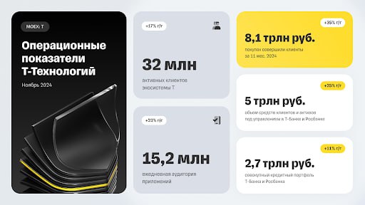 Отчет Т-Технологий: рост прибыли Т-Банка на 41%  Т-Технологии  головная структура группы Т-Банка  опубликовала операционный отчет за ноябрь и 11 месяцев 2024 года. Рассмотрим подробнее основные моменты.  - Чистая прибыль Т-Банка по РСБУ за 11 месяцев выросла на 41% и составила 58 млрд руб.;  - Прибыль Росбанка, который находится в стадии присоединения к Т-банку, выросла на 83%, до 54 млрд руб.; - Общее количество клиентов экосистемы выросло на 19% и достигло 46,9 млн; - Число активных клиентов увеличилось на 17% и составило 32 млн.  - Совокупный кредитный портфель Т-Банка и Росбанка вырос на 11%, до 2,7 трлн. - Объем средств клиентов и активов под управлением на счетах в Т-Банке и Росбанке прибавил 25% и составил 5 трлн руб.  Из последних метрик видно, что в условиях высокой ключевой ставки группа обеспечивает адекватный баланс между активами и пассивами, и при этом продолжает наращивать лояльную клиентскую базу. Чистая прибыль отражена хоть и по РСБУ, но растет двузначными темпами. По МСФО компания прогнозирует рост чистой прибыли на 40%+ по итогам всего 2024 года.  Т-Банк остается вторым банком в РФ по числу активных клиентов, сохраняя двузначные темпы роста этого показателя. Интеграция Росбанка проходит успешно, ее планируют завершить уже в январе 2025 года. В целом Т-Технологии остаются компанией роста с устойчивой бизнес-моделью и дополнительным бонусом в виде ежеквартальных дивидендов. Когда рыночная конъюнктура изменится, акции компании будут иметь хороший потенциал.