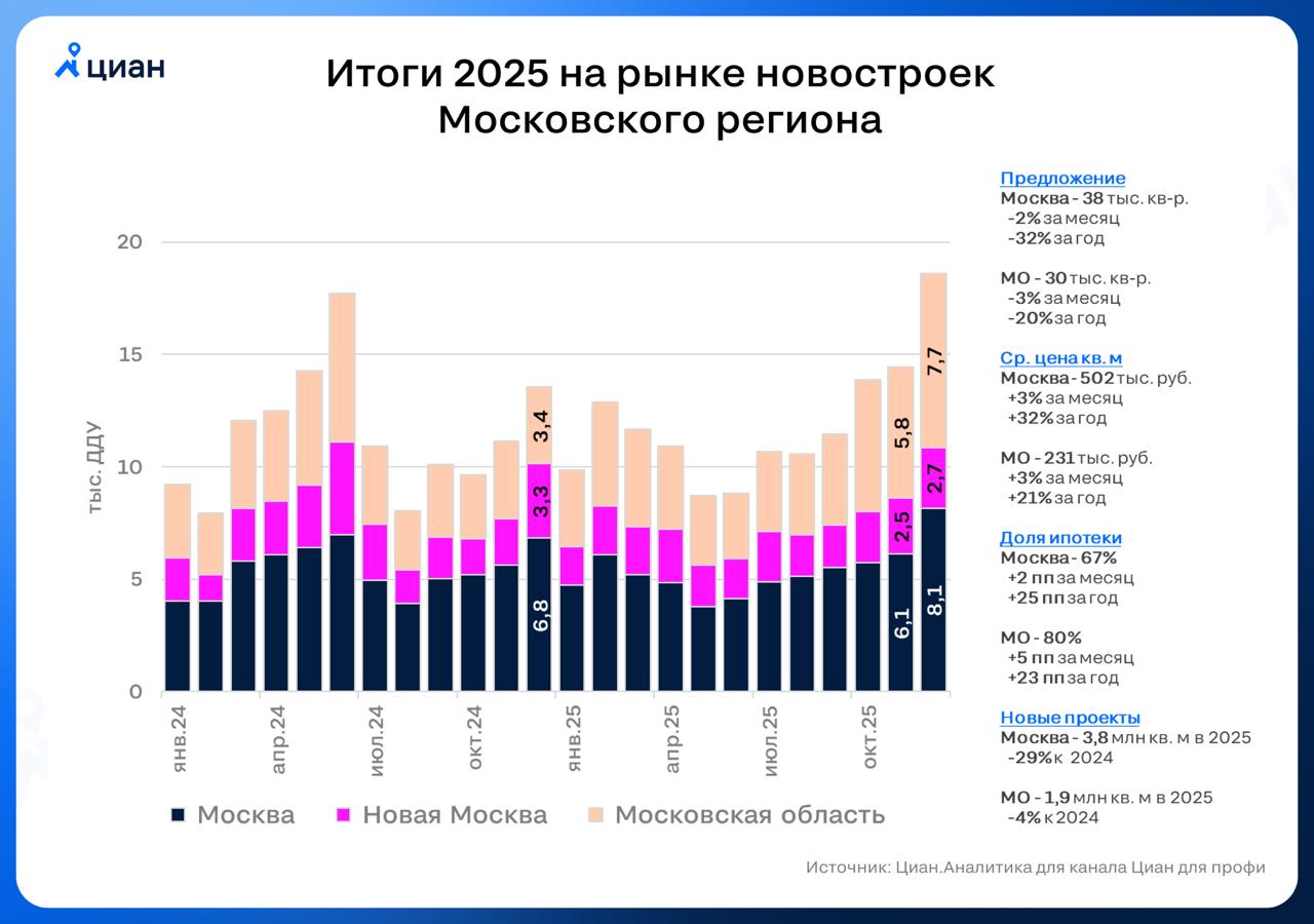 Рекордный спрос на ожиданиях изменений В декабре 2025 на первичном рынке Москвы и Московской области было заключено 18 6 тыс ДДУ 29 к ноябрю и это 4 й результат в истории Продано даже больше квартир чем в июне 2024 перед отменой субсидируемой ипотеки для всех За календарный год застройщики в итоге смогли реализовать на 3 больше лотов 142 тыс против 138 тыс ДДУ при самых оптимистических прогнозах в минус 15 20 перед его началом Прочие метрики типичны для любого покупательского ажиотажа цены предложения выросли а его объем сократился Сделки 4 квартала 2025 заберут часть спроса у показателей января февраля Ряд банков хотя и не ключевые уже остановили прием новых заявок на жилищные кредиты негативно на продажах скажутся и рекордные почти 2 х недельные каникулы Алексей Попов главный аналитик Циан аналитика Циан для профи